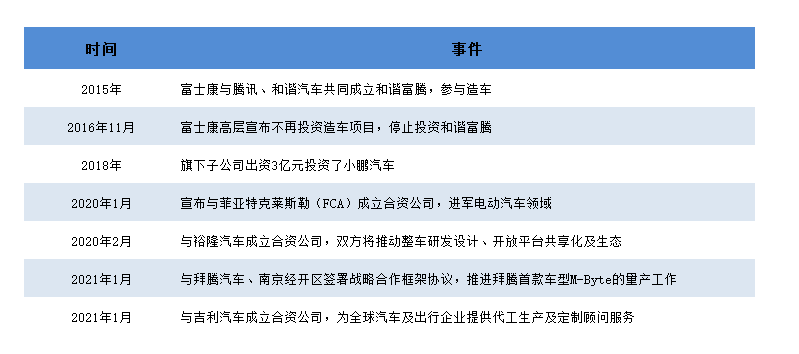 图6：富士康近年汽车领域事件梳理，资料来源：公司资料