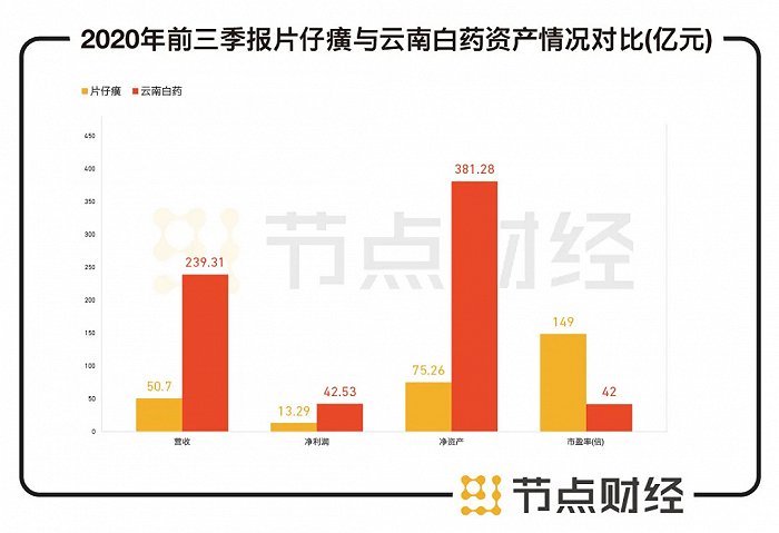 数据来源：2020年三季报