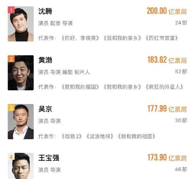 沈腾成国内首位票房破200亿元演员影坛喜剧一哥他当得起吗