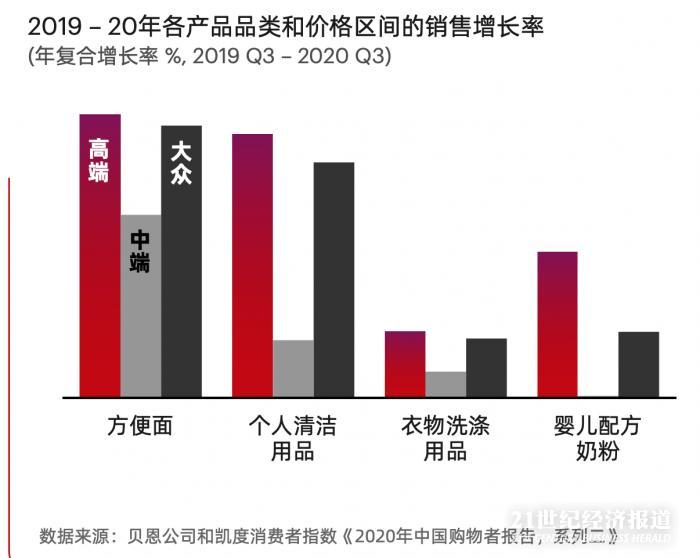贝恩：2021年中国零售渠道和触点加速分散、O2O加速、竞争加速下沉