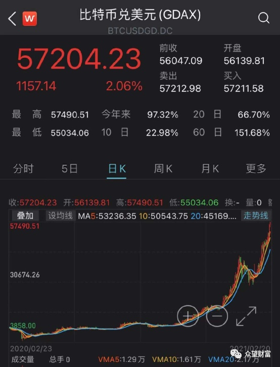 比特币一年暴涨1300%，马斯克认为价格太高