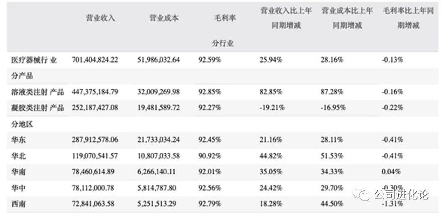 图说：爱美客2020年收入构成