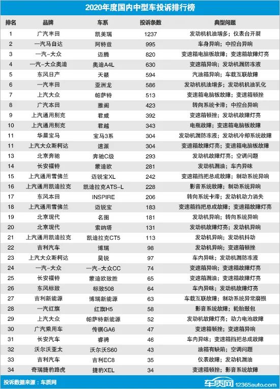2020年度国内中型车投诉排行榜