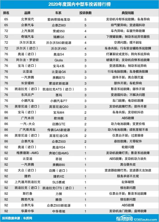 2020年度国内中型车投诉排行榜