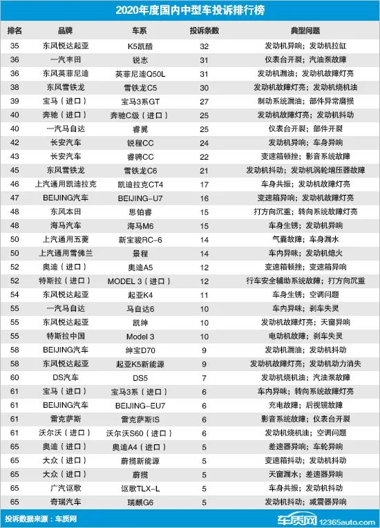 2020年度国内中型车投诉排行榜