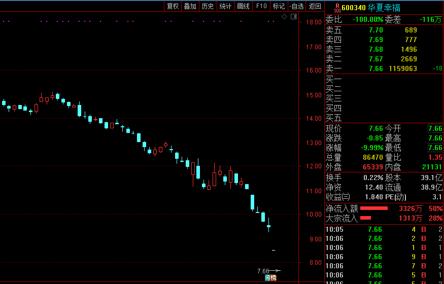 超百万手卖单封板 华夏幸福连续2个交易日跌停|股票|华夏幸福|复牌