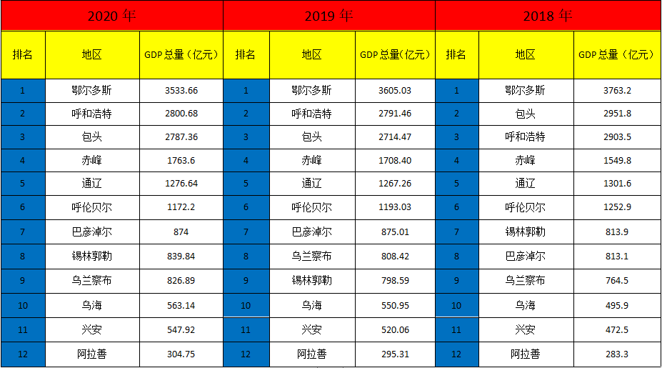 内蒙古地级市gdp_GDP排名下滑最快的5座城市!内蒙古2个,山东、吉林、辽宁各1个