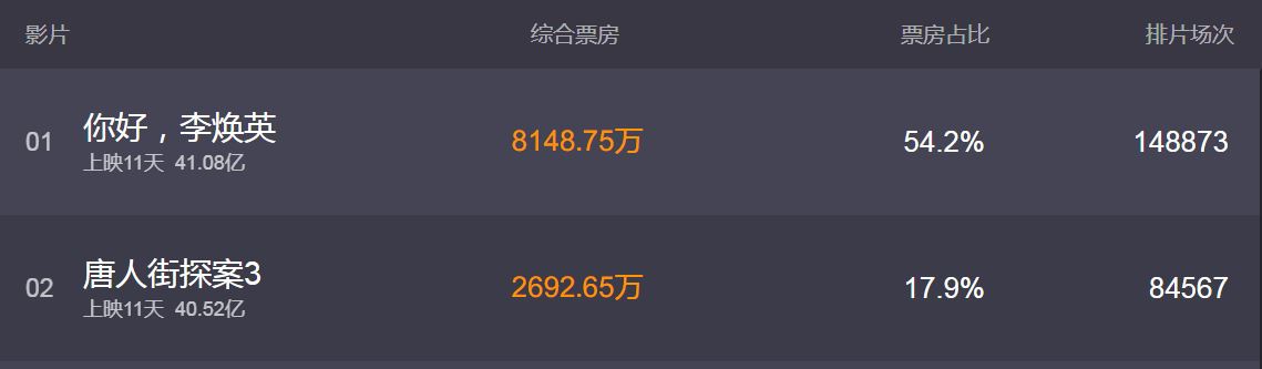 两家地产商获益春节票房 恒大旗下恒腾网络市值已破千亿