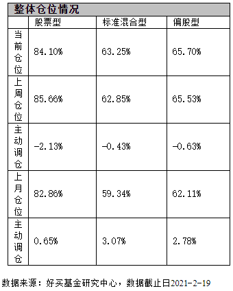 偏股型基金不停“买买买”连续四周加仓 这些板块获资金追捧