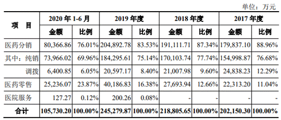 达嘉维康现金流常负7亿银行借款 应收款3年1期超11亿