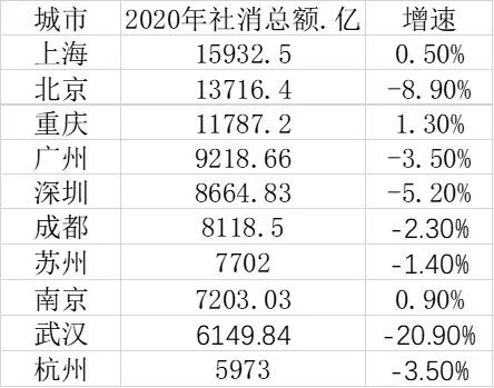 ▲2020年十大消费城市（数据来源：第一财经记者根据各地公开数据梳理）