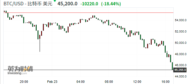 比特币巨幅波动行情延续，日内暴跌逾1万美元