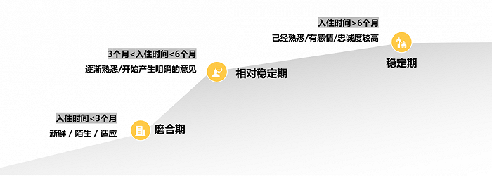 100+机构在住客户调研：还原入住长者的心态及关注点变化