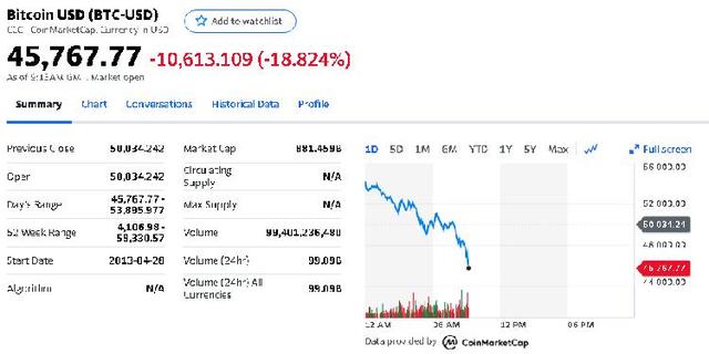 比特币崩盘！1万美元暴跌53万人爆仓320亿