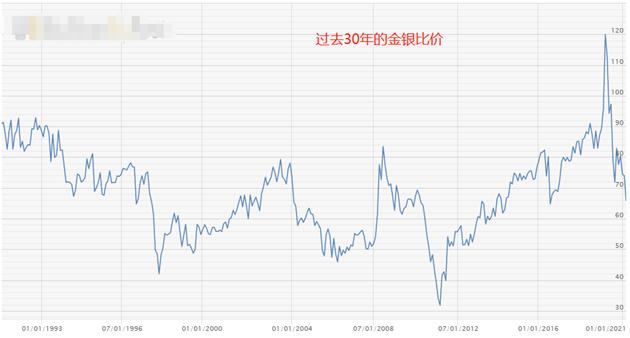 ATFX外汇科普：金银比价套利分析 统计数据实证图2