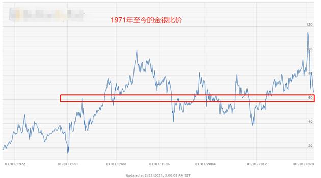 ATFX外汇科普：金银比价套利分析 统计数据实证图3