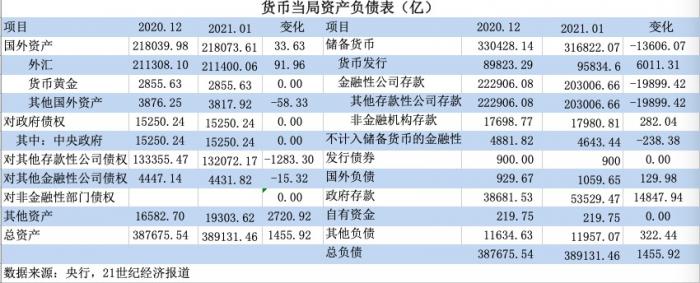 21解读丨一月央行扩表1456亿，释放了哪些信号？