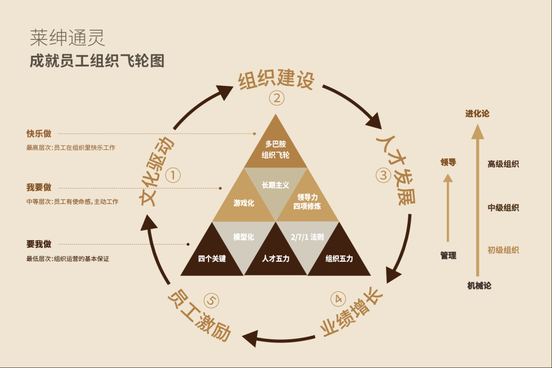 沈东军组织飞轮让员工快乐工作