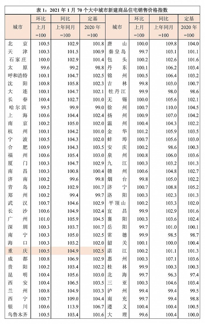 1月重庆新房二手房价双双上涨，楼市小阳春来了？