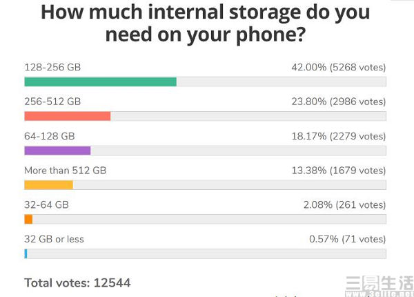 64GB已死，是什么让256GB成为手机存储新标杆