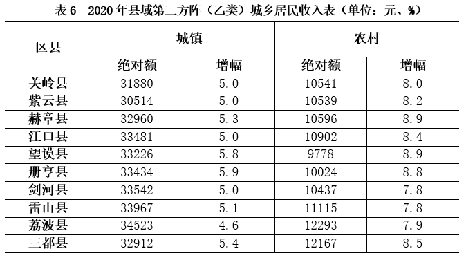 2020年贵州省县区gdp_贵州毕节各区县2020年GDP排名:七星关500亿第一,威宁县增速最快