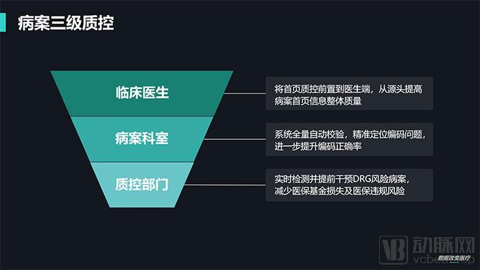 病案质控信息化方案通常采取事前、事中、事后多级体系（图片来自火树科技）