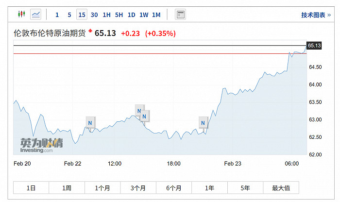 高盛：增产速度赶不上需求复苏，油价还能再涨17%