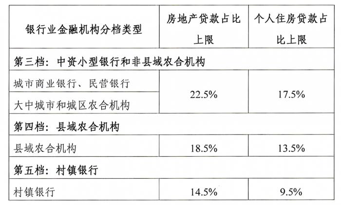 浙江第四档、第五档银行房地产贷款集中度上限上调