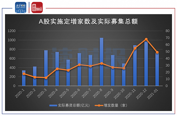 图1:2020年1月以来A股实施定增家数及实际募集总额