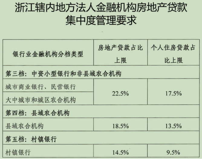 浙江部分银行房贷考核上限调高1个或2个百分点