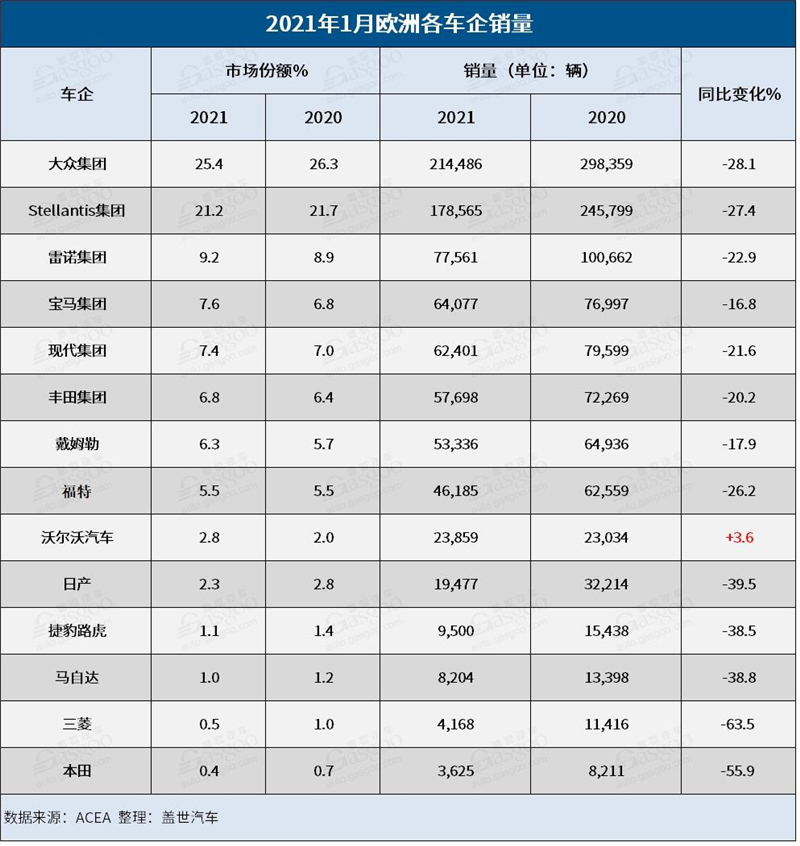 1月欧洲汽车销量意外大跌近26%，创下有史以来最低记录