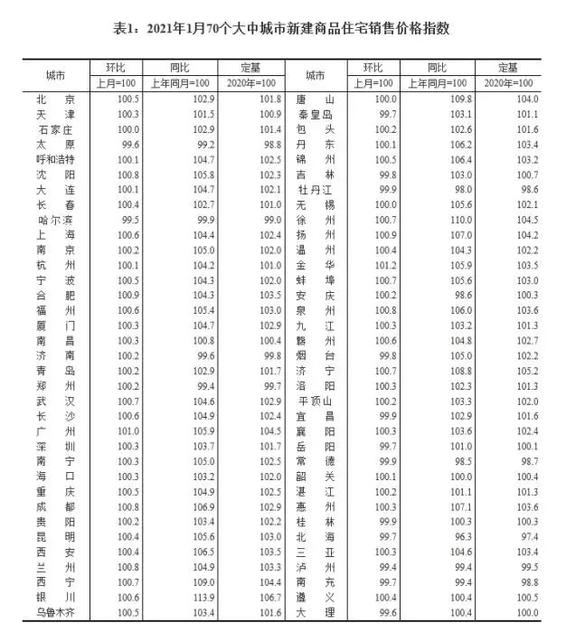 2021年1月70个大中城市新建商品住宅销售价格指数。截图自国家统计局官网