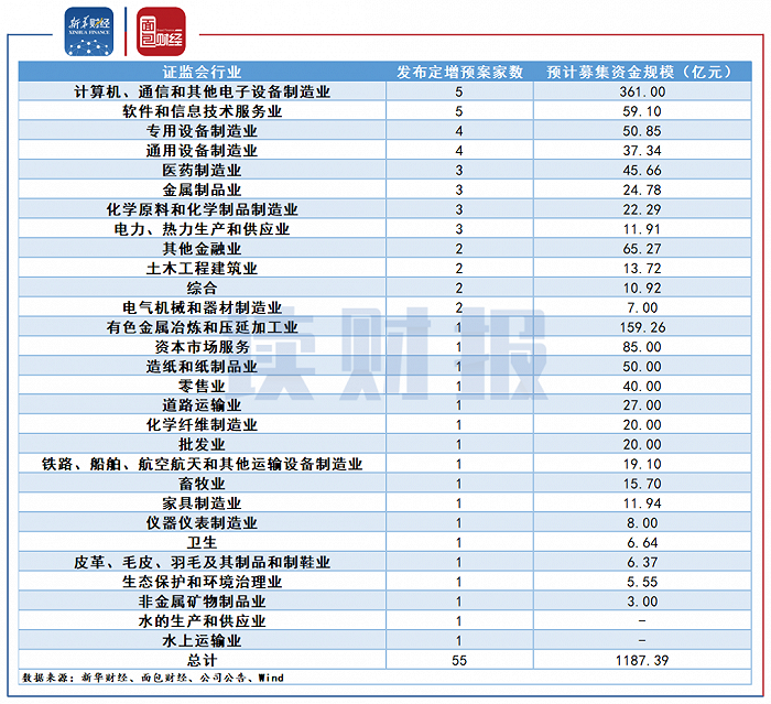 图6:2021年1月发布定增预案公司所在行业及行业预计募集资金
