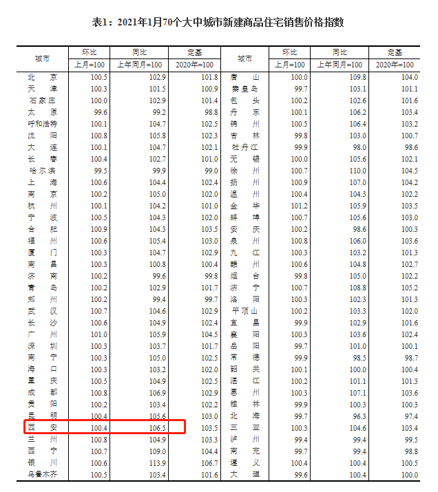 1月份西安新房价格环比涨0.4%，同比涨6.5%