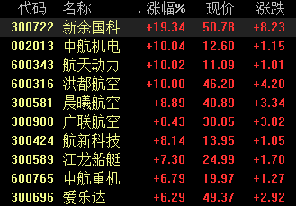 “军工行业景气度上行：机构买卖活跃 三条主线布局板块