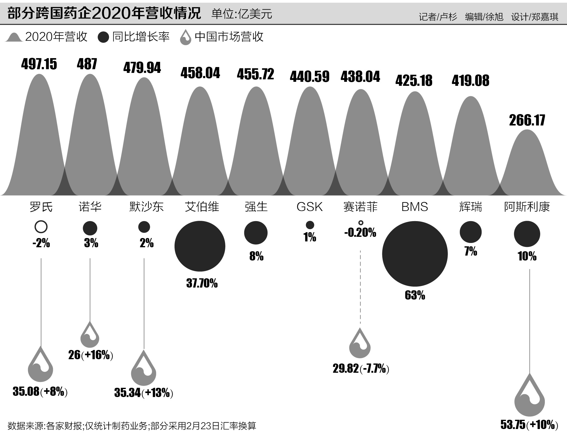 21深度｜跨国药企2020业绩“疫变”：营收增长普遍乏力，创新药仍是主航向