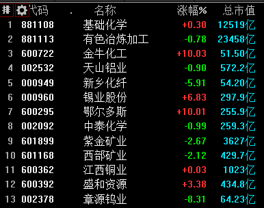 化工股大幅分化，金牛化工迎来7连板