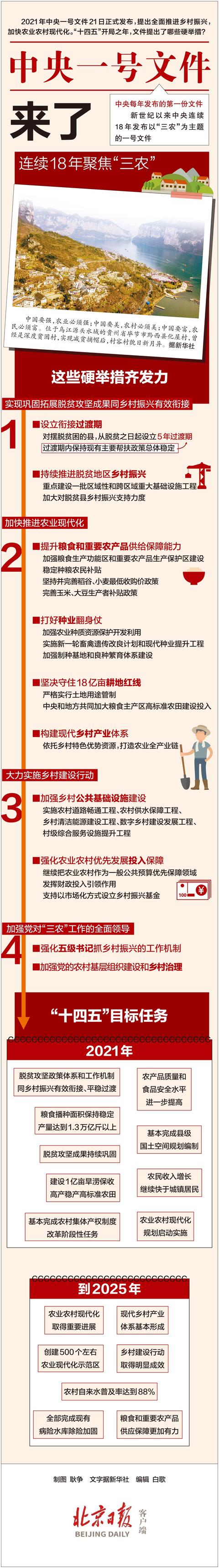 2021年中央一号文件城乡居民收入差距缩小牢守18亿亩耕地红线