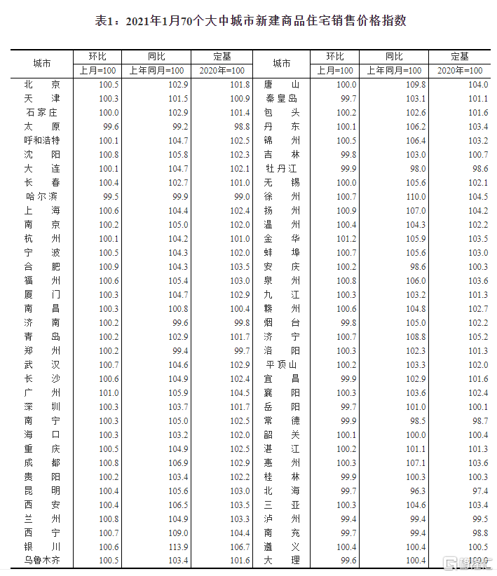 统计局：1月53城新建商品住宅价格环比上涨