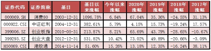 “顺周期风起，价值风格回归——ETF周评20210223