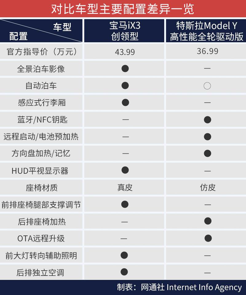 用户群体有重叠 宝马iX3要硬刚特斯拉Model Y吗