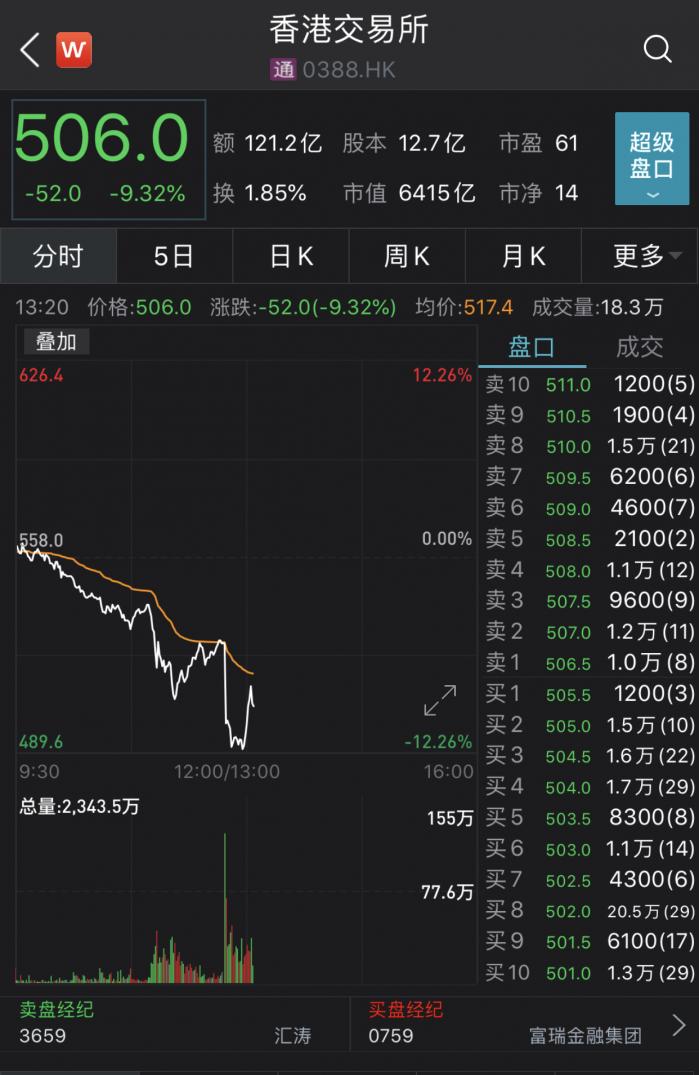 恒生指数快速走低，香港交易所一度跌超12%，南向资金净流出超100亿元