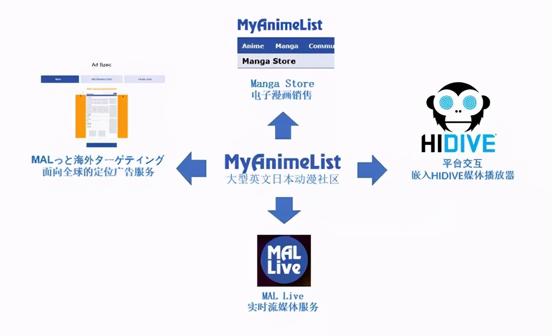 融资12亿日元，动漫社区MyAnimeList获集英社等投资