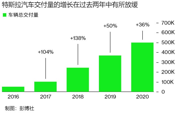 传统车企反击战加剧 宝马CEO直指特斯拉高速增长难以为继