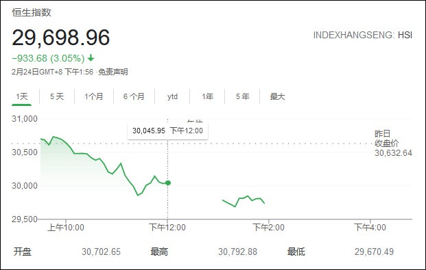 截至发稿时，今日恒生指数走势
