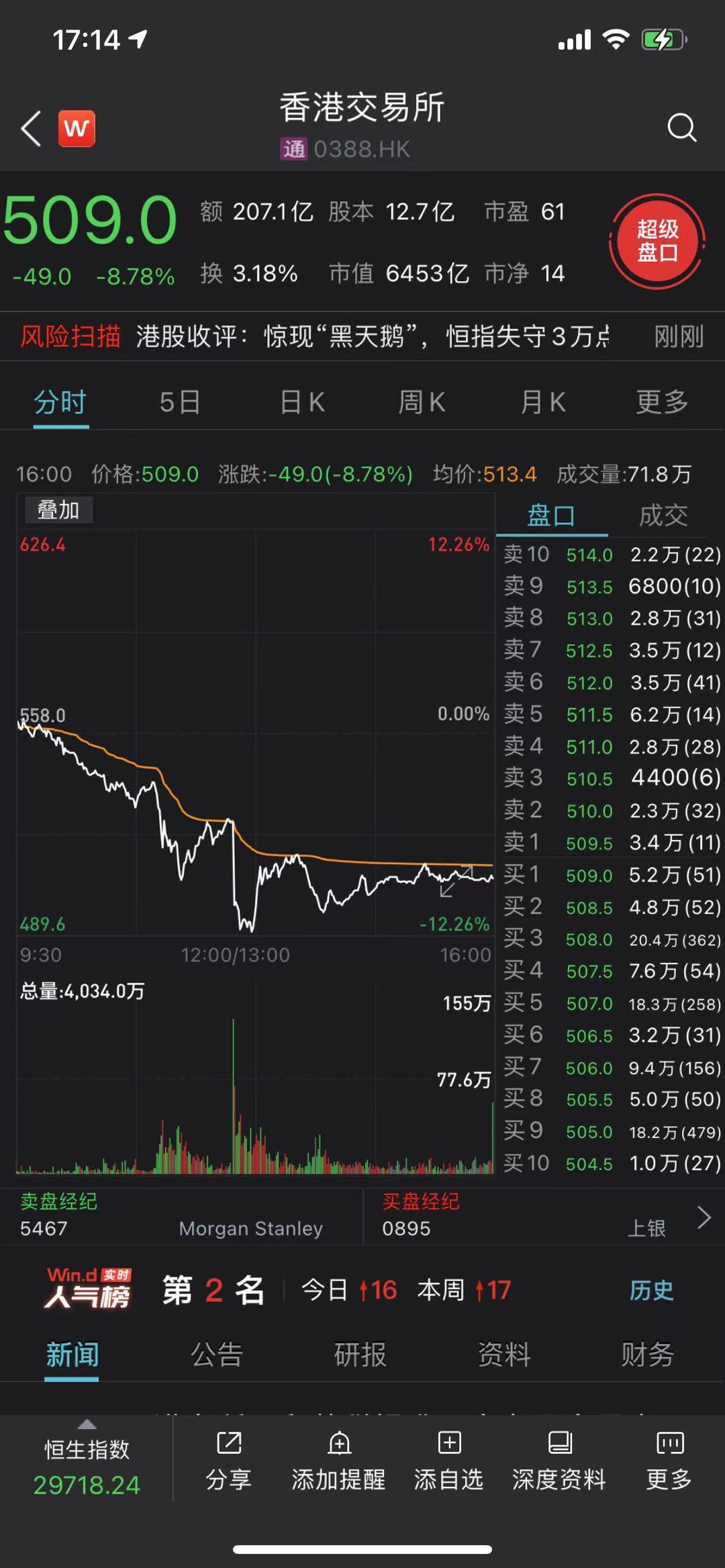 港股通净卖出近200亿港元创纪录，恒指跌破30000点