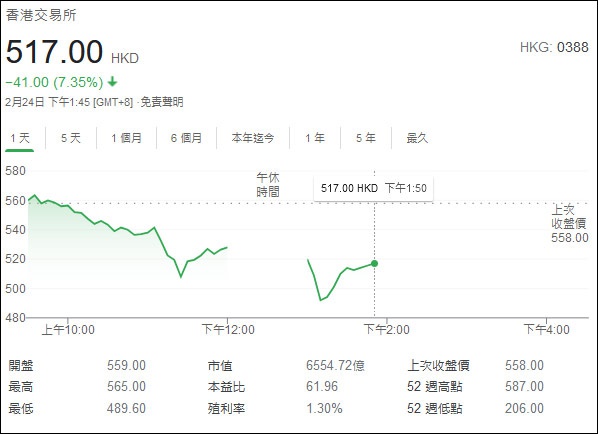 香港将上调股票印花税率至0.13% 港交所：失望