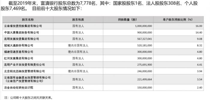 大型央企欲“清仓”所持股权 富滇银行上市之路再添波折？