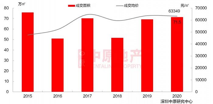 图片来源：深圳中原研究中心