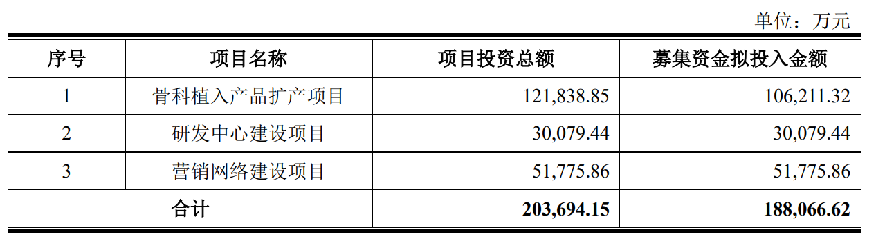 威高骨科冲科创板 实控人已手握两家上市公司